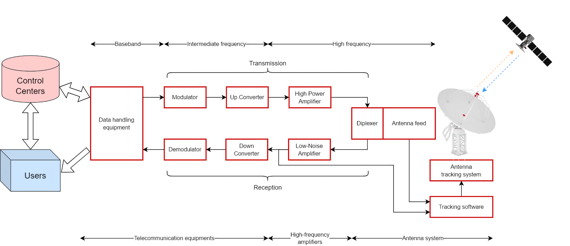 How does a ground station for space communications work? Block diagram of a ground segment with ground station.