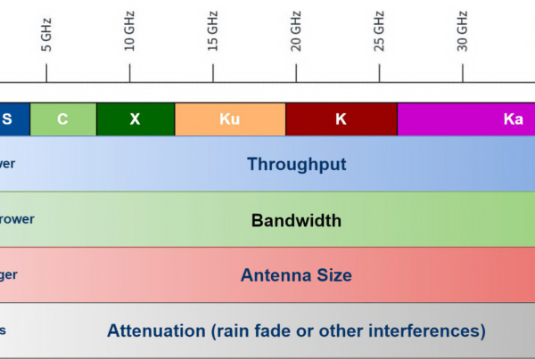 What radio frequencies are used for space communication?