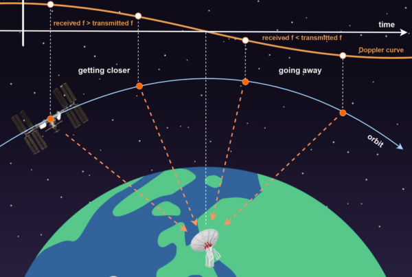 What factors affect space communication system architecture?