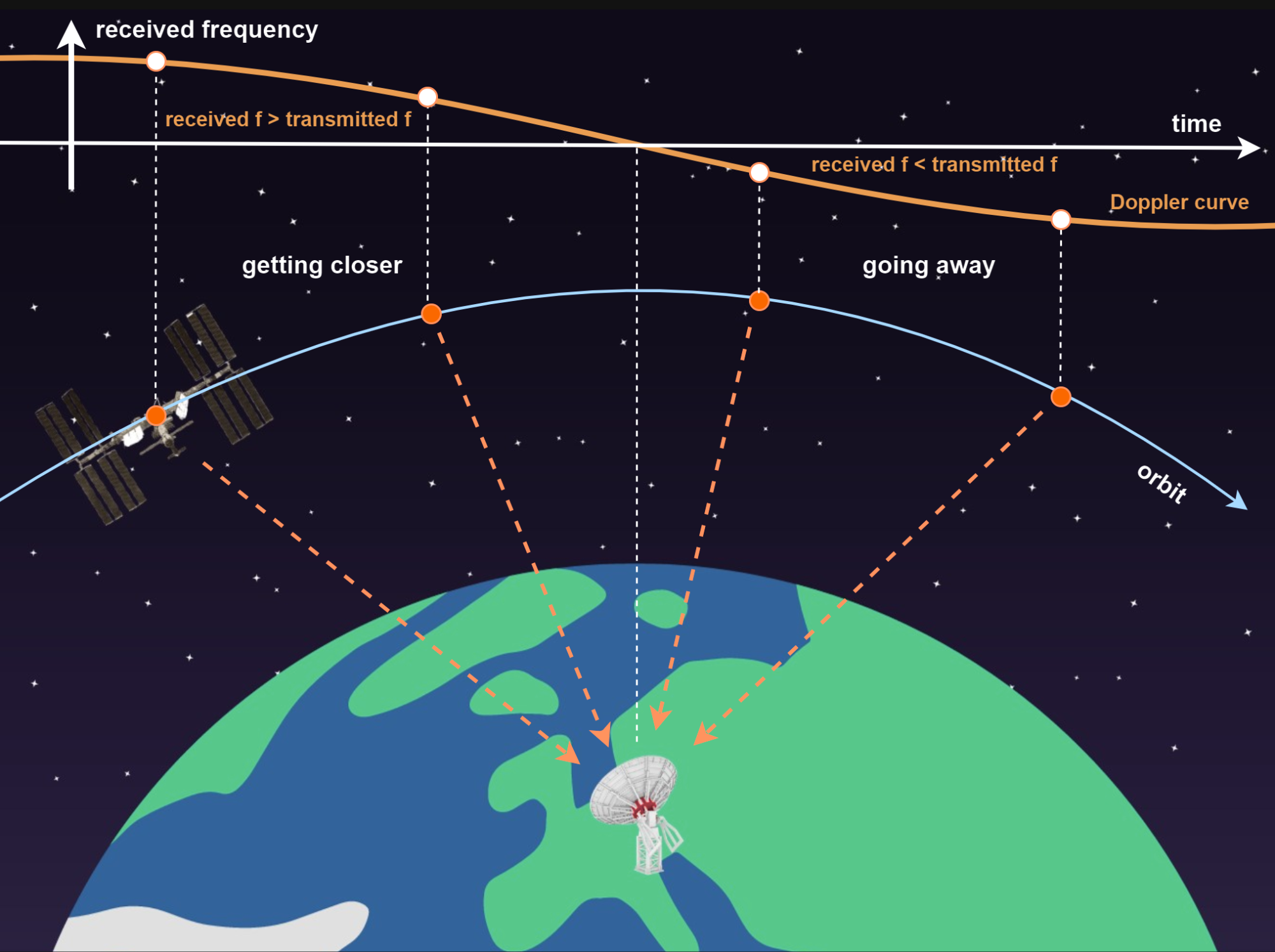 What factors affect space communication architecture?