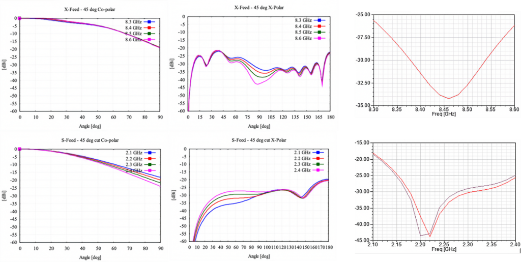 S/X Dual-Band Coaxial Feed (LP, LHCP and RHCP) for INTREPID ground stations