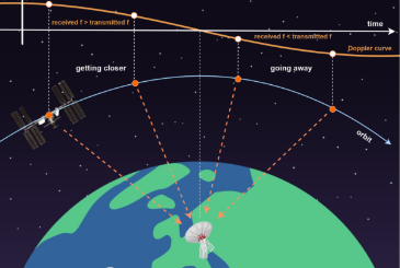 What factors affect space communication architecture