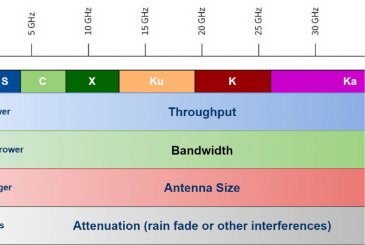 What radio frequencies are used for space communication